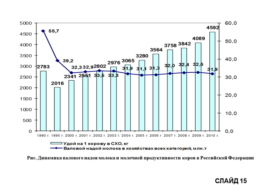 Рис. Динамика валового надоя молока и молочной продуктивности коров в Российской Федерации СЛАЙД 15